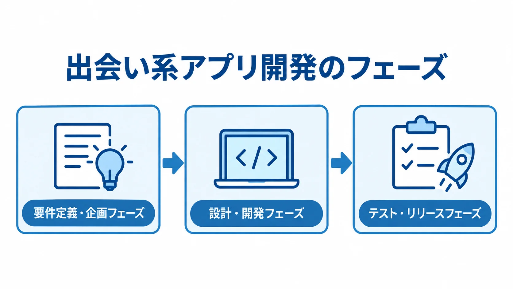出会い系アプリ開発の3つのフェーズ 要件定義・企画、設計・開発、テスト・リリースの順に進む出会い系アプリ開発の図解