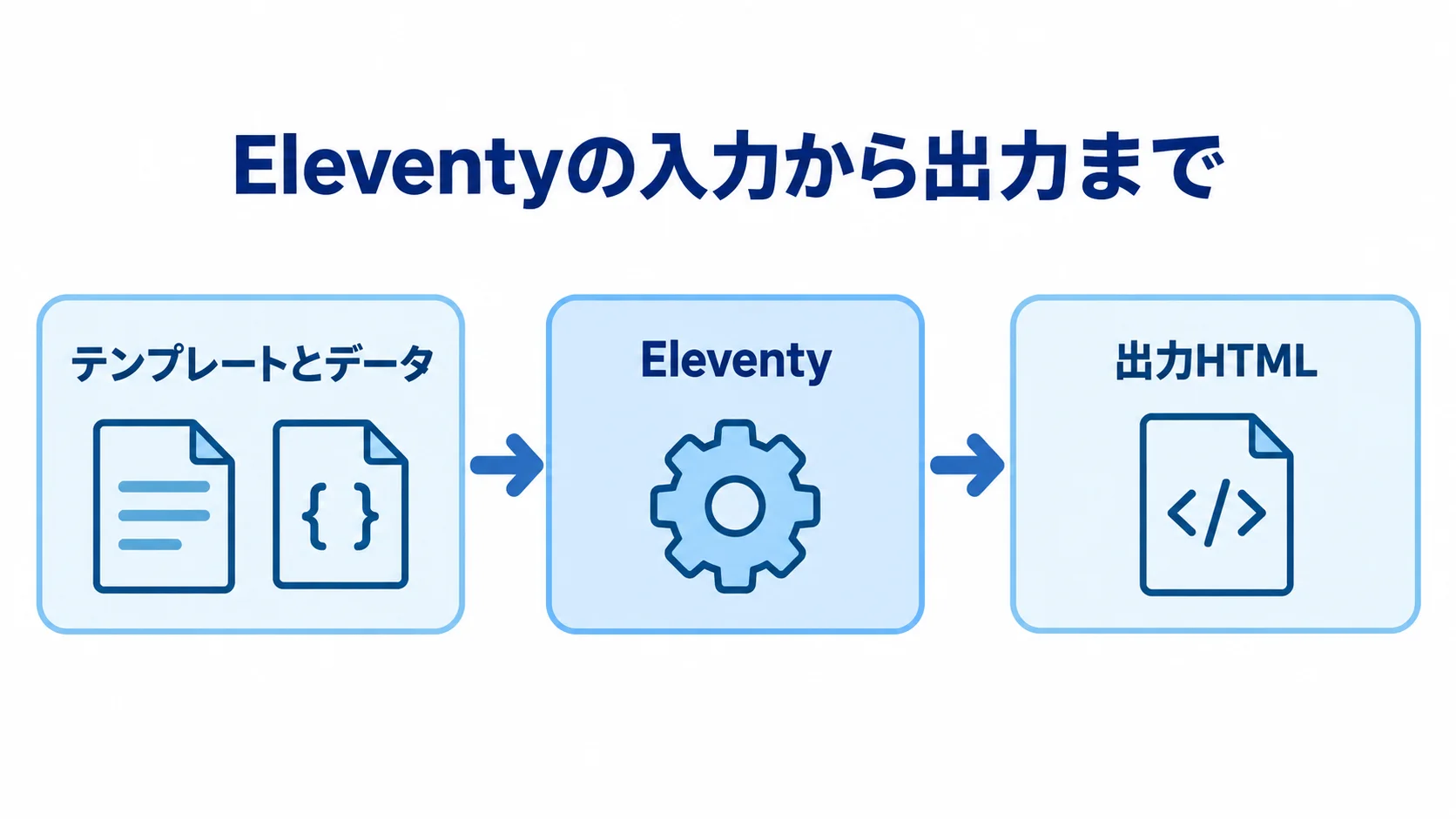 Eleventyの入力と出力 テンプレートとデータからEleventyを経て出力HTMLへ進む流れの図解