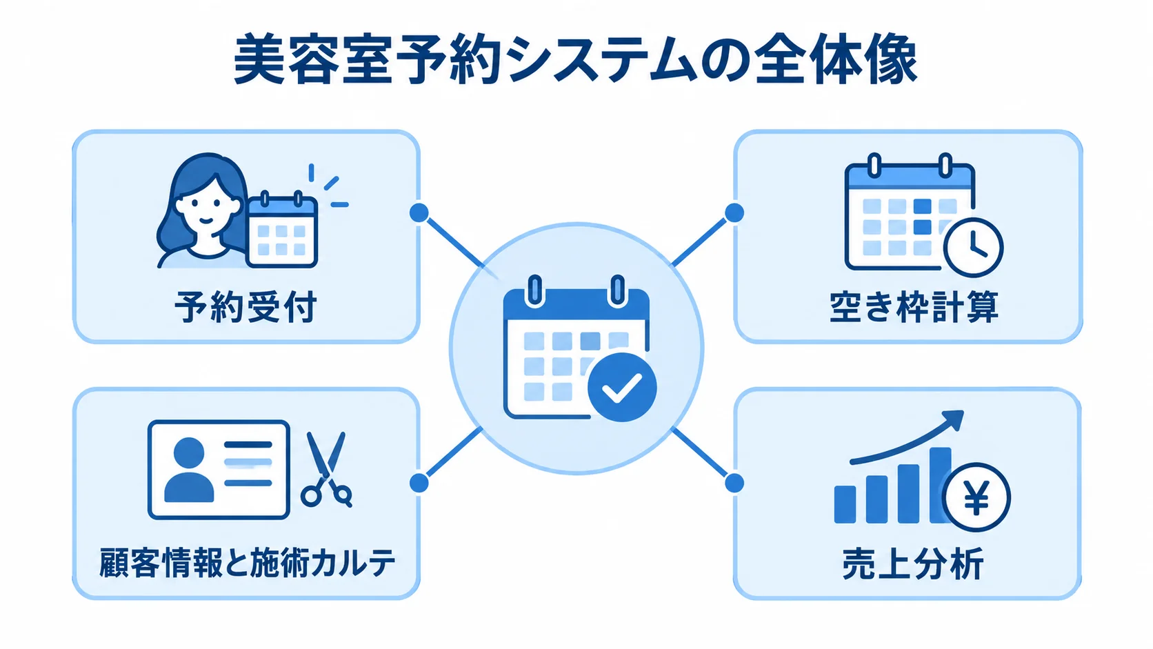 美容室予約システムの予約・顧客・売上管理の関係を示す図 予約受付を中心に、空き枠計算、顧客情報と施術カルテ、売上分析がつながる図。
