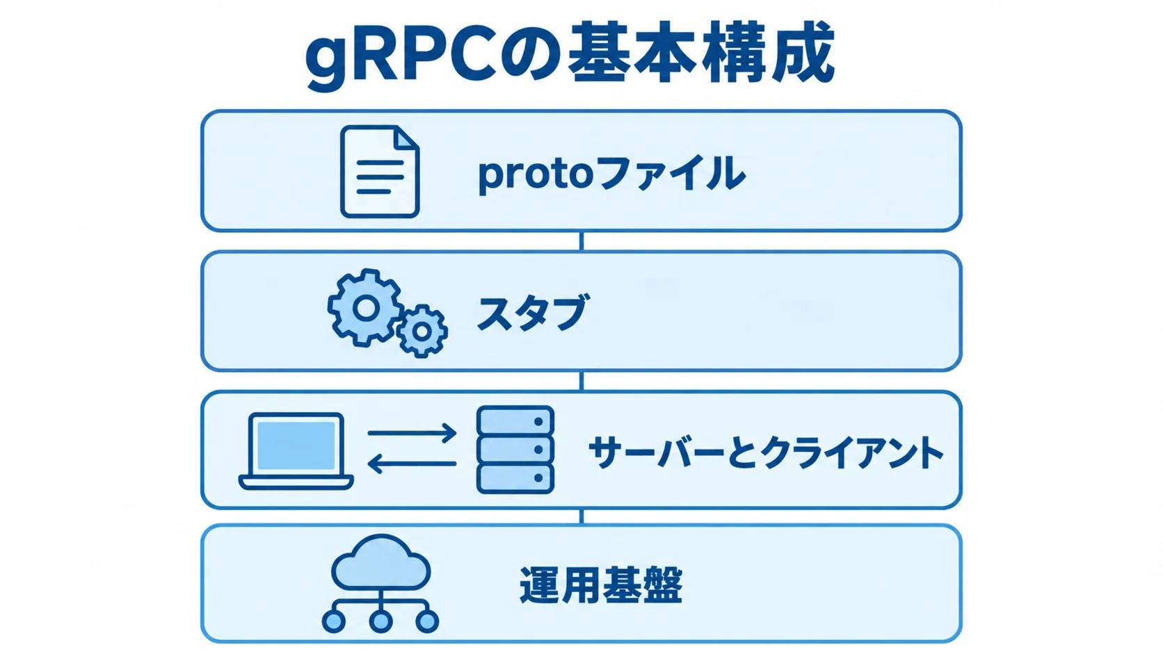 gRPCの基本構成を示すレイヤー図 protoファイル、スタブ、サーバーとクライアント、運用基盤を積み上げて示す図解。