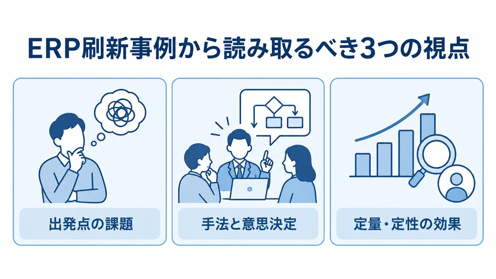 ERP刷新事例から読み取るべき3つの視点 ERP刷新事例を出発点の課題、手法と意思決定、定量・定性の効果の3視点で整理した図。
