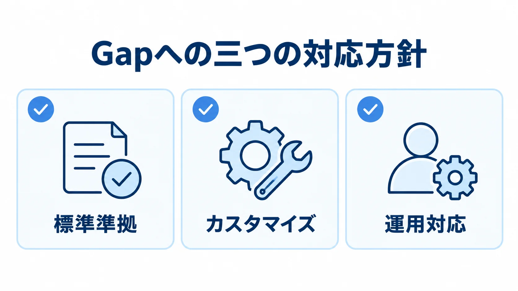 Gapへの対応方針を並べた図解 Fit&Gap表の標準準拠、カスタマイズ、運用対応を3枚のカードで示す図。