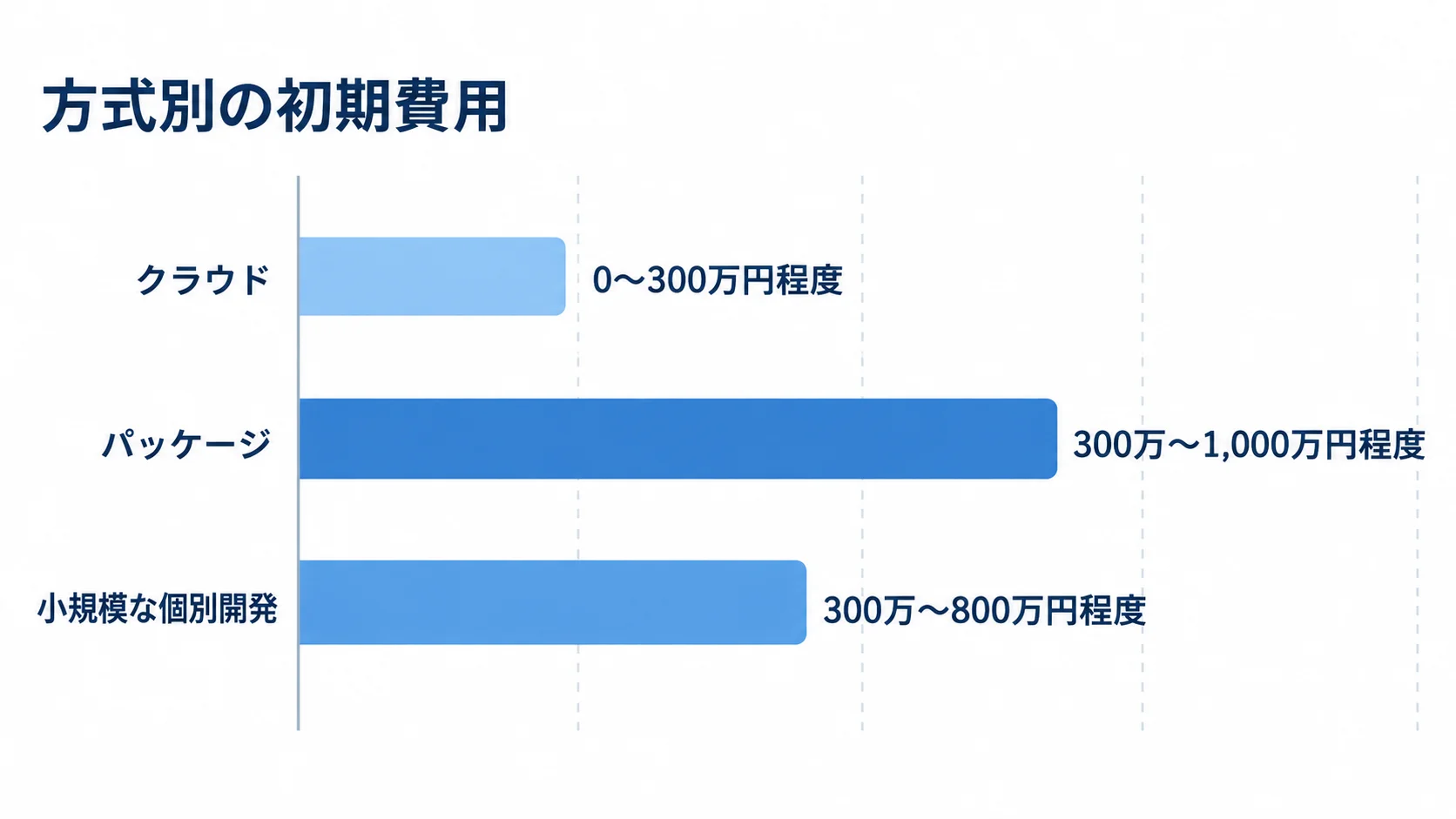 クラウド、パッケージ、小規模な個別開発の初期費用レンジを横棒で比較した図。