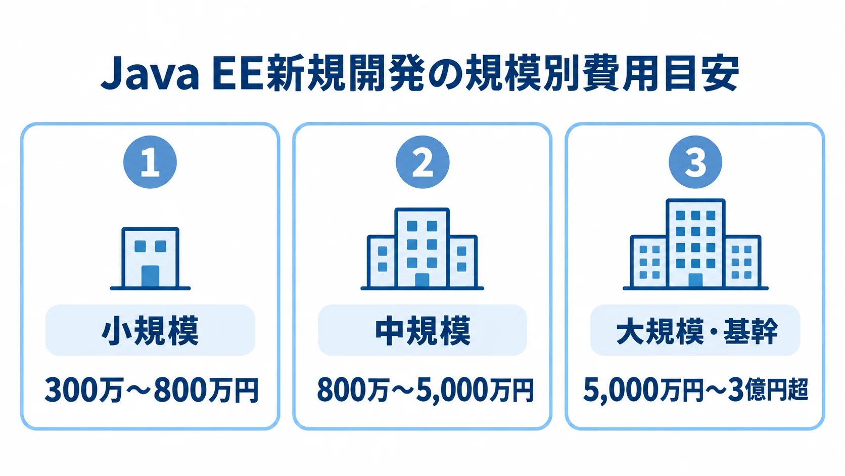 Java EE新規開発の規模別費用目安 Java EE新規開発の小規模・中規模・大規模の費用レンジを並べた図
