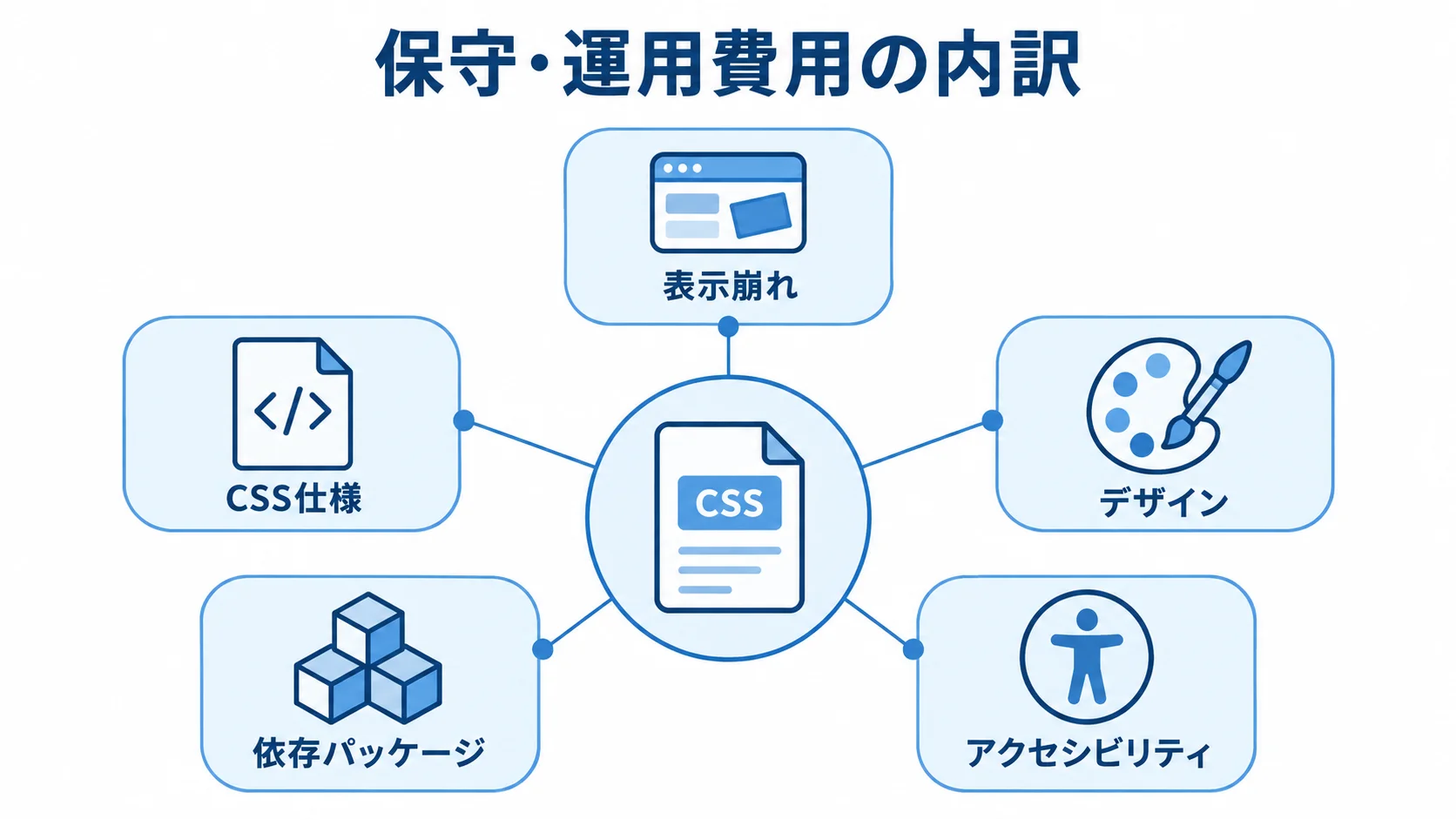 保守・運用費用を、表示崩れ、CSS仕様、デザイン、依存パッケージ、アクセシビリティの5項目に分けた図。