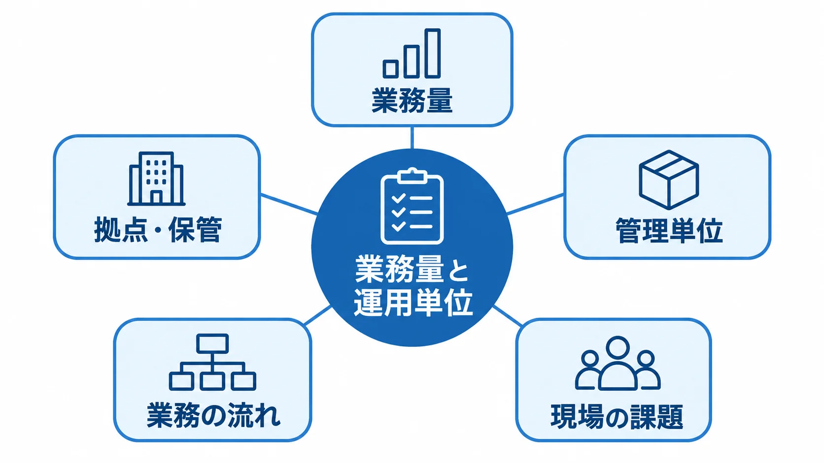 発注前に整理する業務量と運用単位の5項目 業務量と運用単位を中心に、業務量、拠点・保管、管理単位、業務の流れ、現場の課題を5つのスポークで示した図。