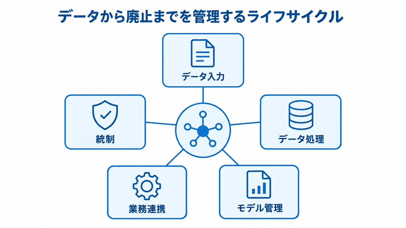 データ入力、データ処理、モデル管理、業務連携、統制の5領域を、データから廃止までを管理するライフサイクルとして示した図解。