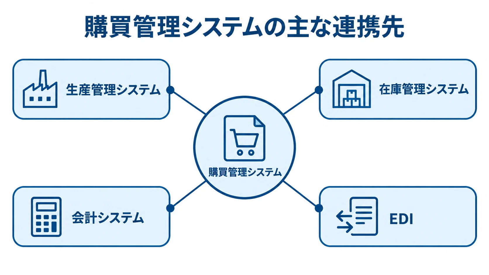購買管理システムを中心に、生産管理システム、在庫管理システム、会計システム、EDIがつながる図。