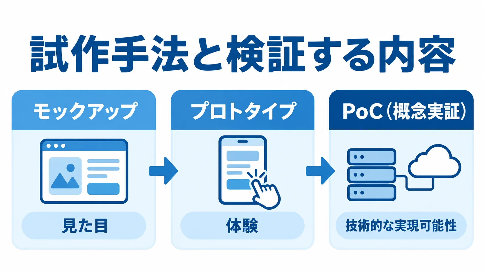 モックアップ、プロトタイプ、PoCが検証対象に沿って段階的に並ぶ図