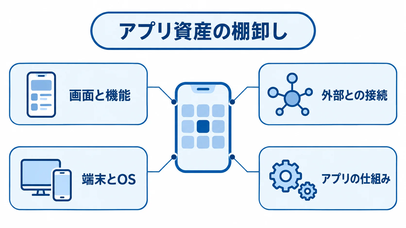 アプリ刷新前に確認する資産の範囲 アプリ資産の棚卸し対象として、画面と機能、外部との接続、端末とOS、アプリの仕組みを示す図