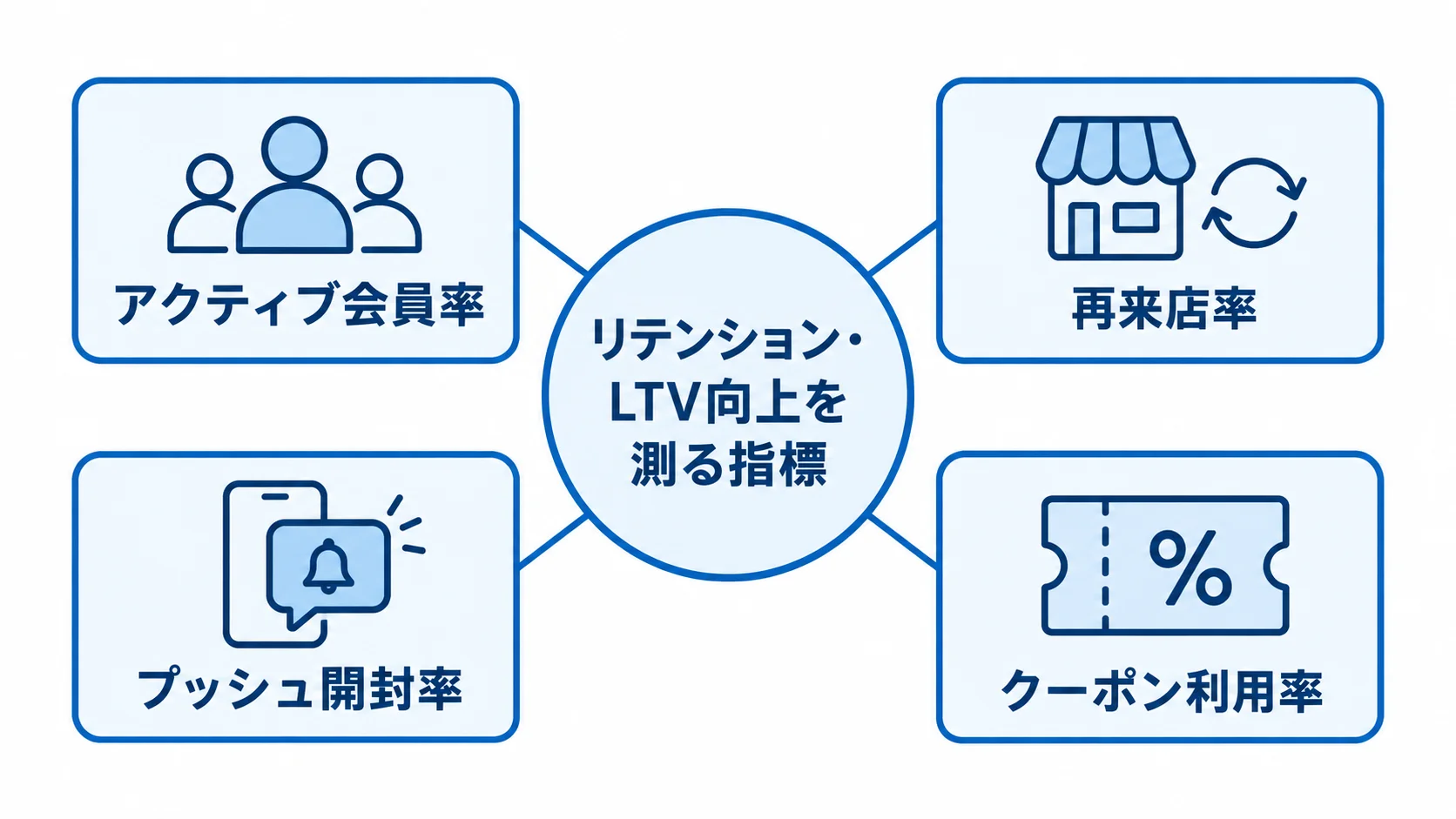 リテンション・LTV向上を中心に、アクティブ会員率、再来店率、プッシュ開封率、クーポン利用率を結んだ図。