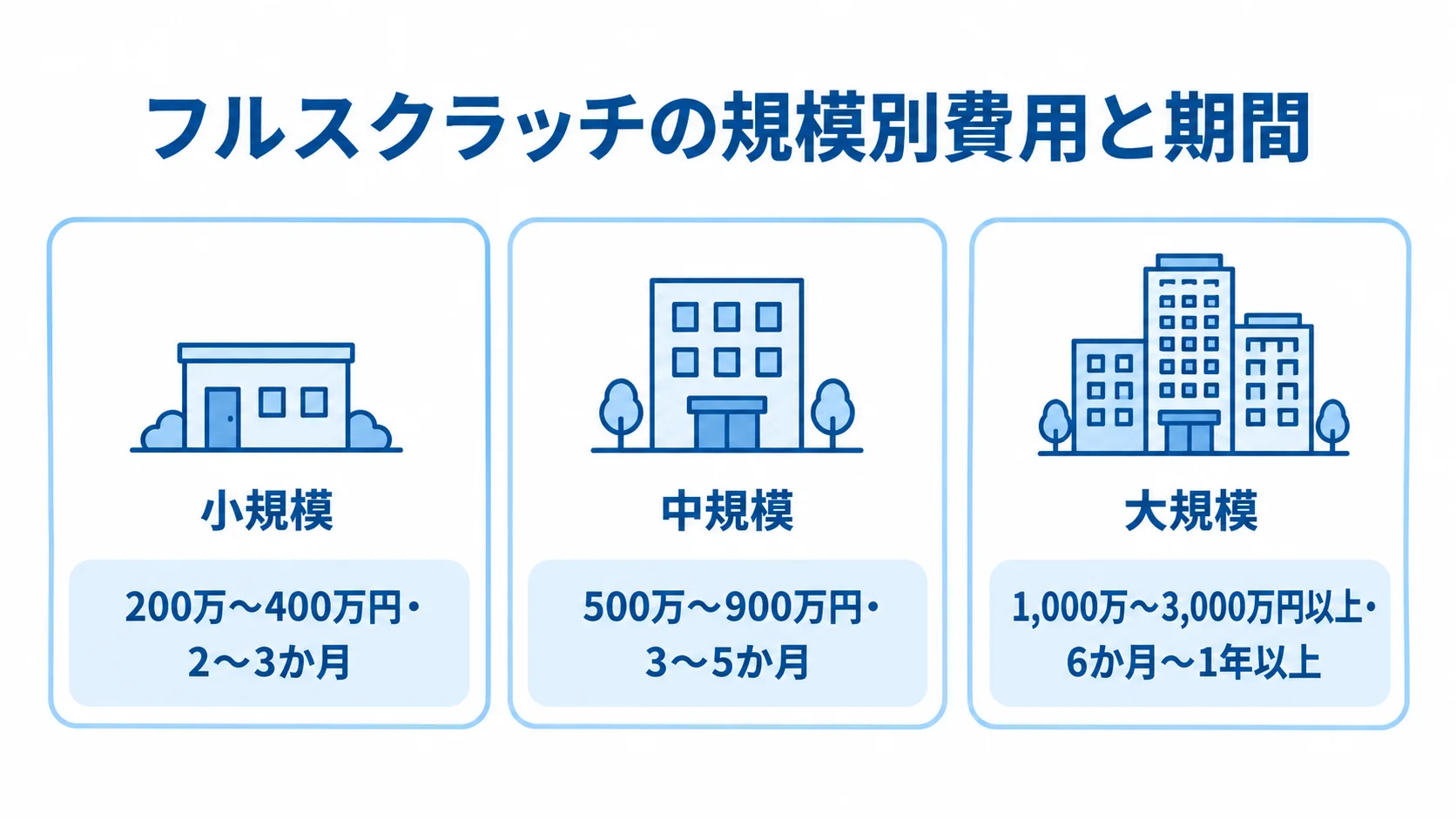 小規模・中規模・大規模のフルスクラッチ開発費用と期間を並べた図