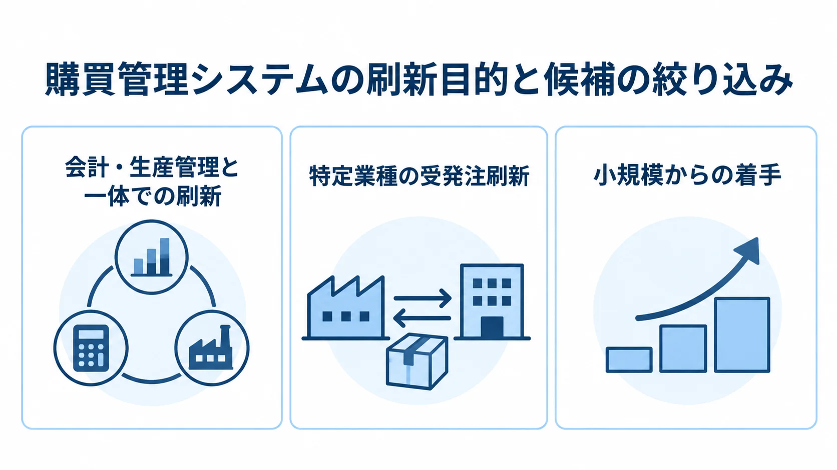 購買管理システムの刷新目的別の候補整理 購買管理システムの刷新目的を、会計・生産管理との統合、特定業種の受発注、小規模からの着手に分けた図。