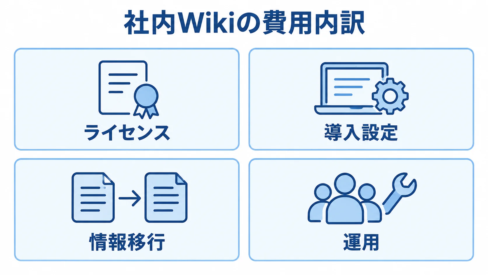 社内Wikiの費用をライセンス、導入設定、情報移行、運用に分けた図