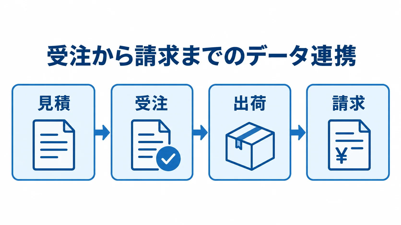 見積から請求までのデータ連携を示す図 見積、受注、出荷、請求へ情報がつながる流れを示した図解。