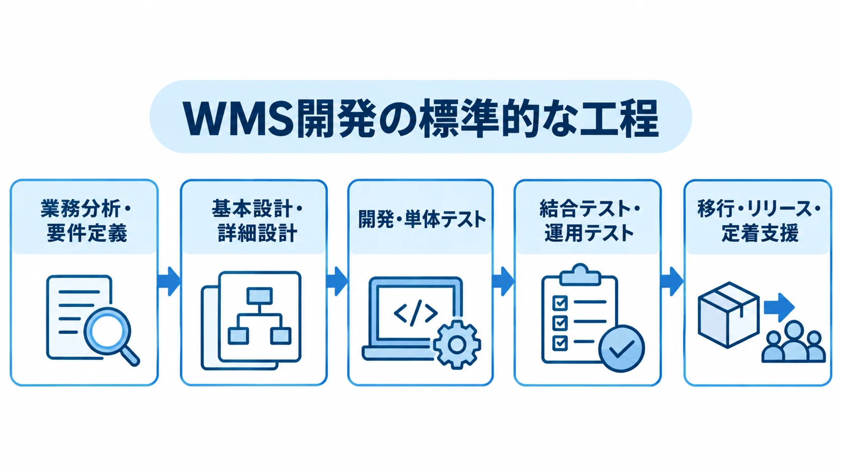 業務分析・要件定義から移行・リリース・定着支援までを左から右へ並べたWMS開発工程の図。