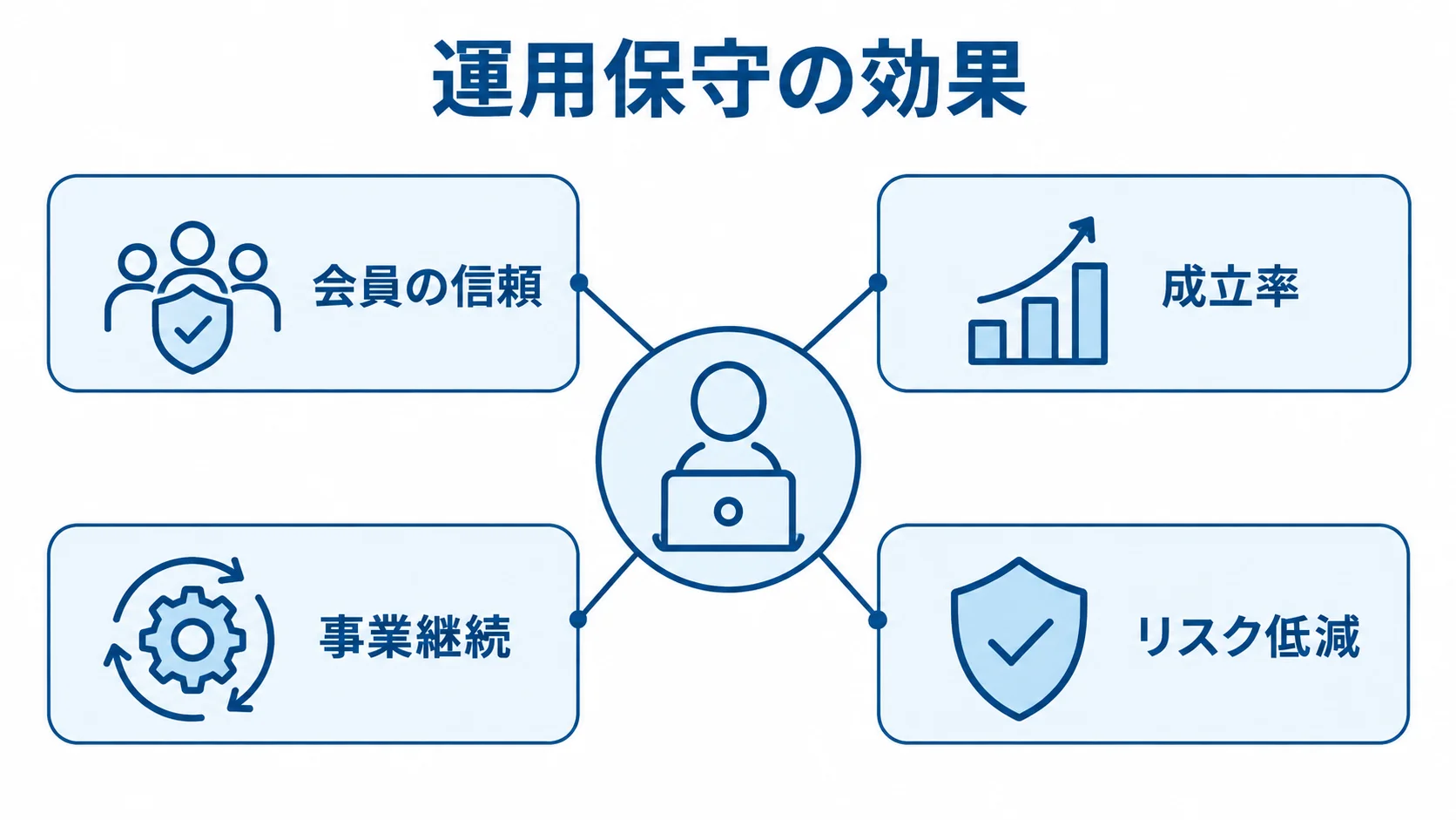 運用保守が支えるマッチングサイトの効果 運用保守を中心に、会員の信頼、成立率、事業継続、リスク低減を配置した図。