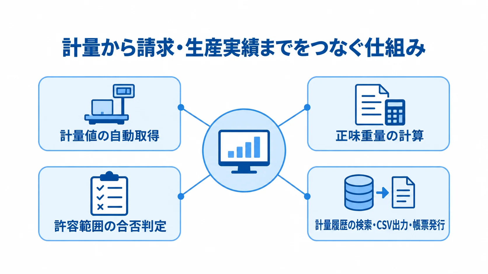 計量管理システムの基本機能を示す図 計量管理システムを中央に置き、自動取得、正味重量計算、合否判定、履歴と帳票の機能を周囲に示した図です。