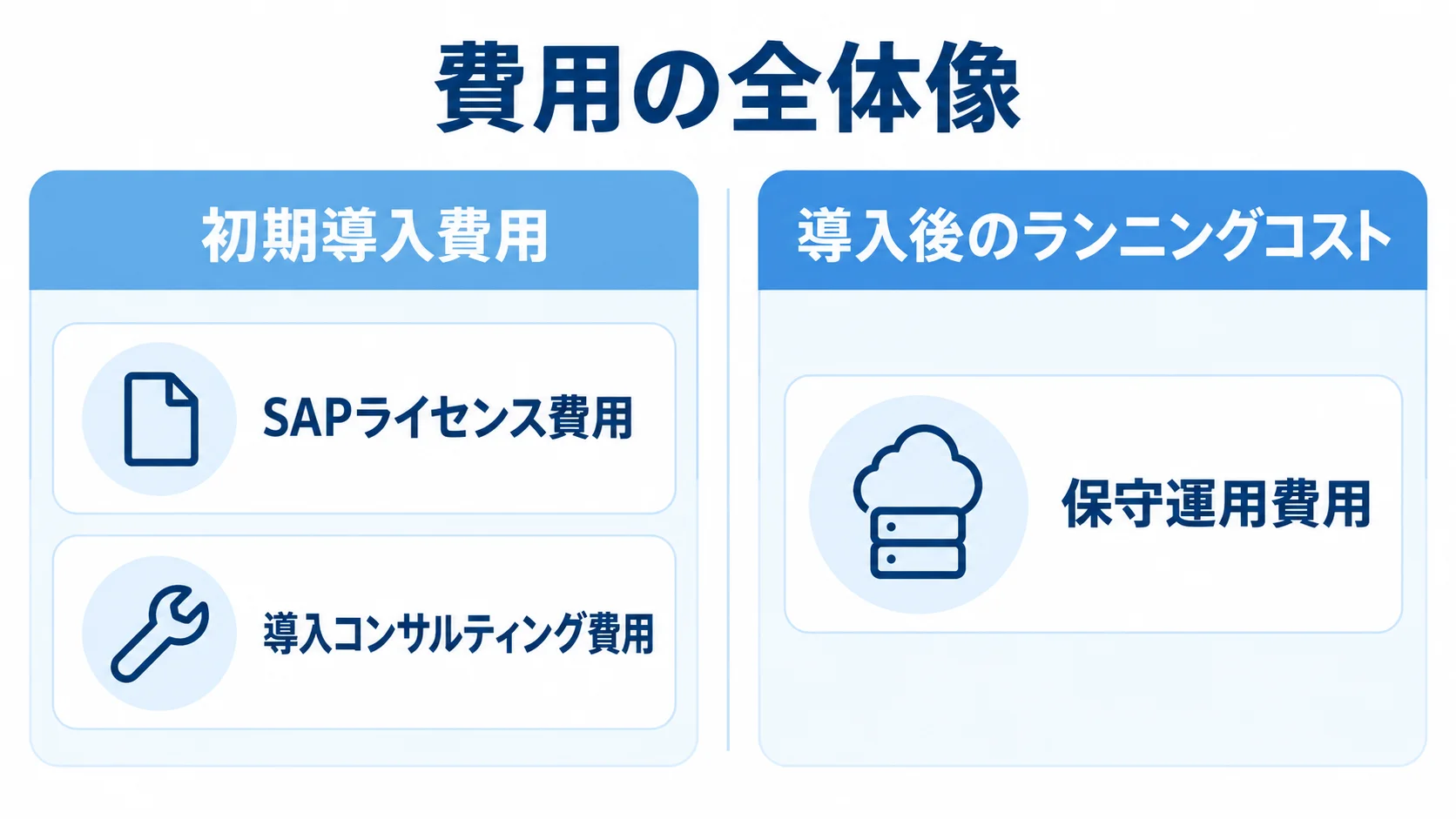 SAP導入コンサルティング費用の全体像を初期費用とランニングコストで比較 SAP導入費用を初期導入費用と導入後のランニングコストに分け、SAPライセンス費用、導入コンサルティング費用、保守運用費用を整理した比較図