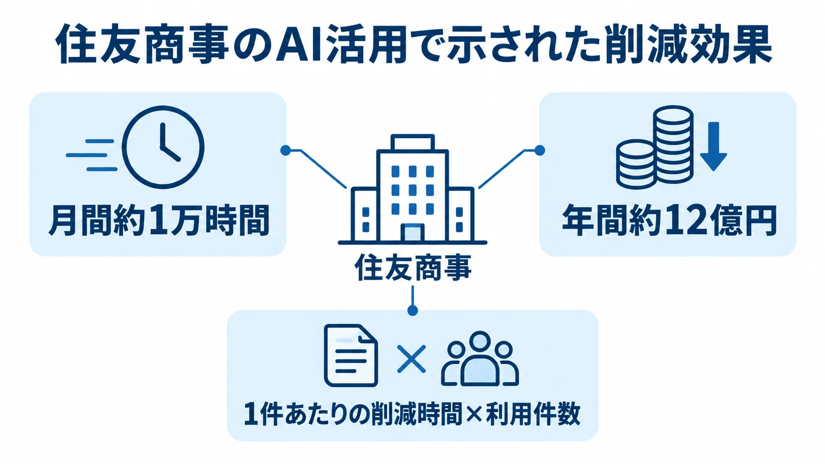 住友商事を中心に、月間約1万時間と年間約12億円の削減効果、削減時間と利用件数の関係を示す図解