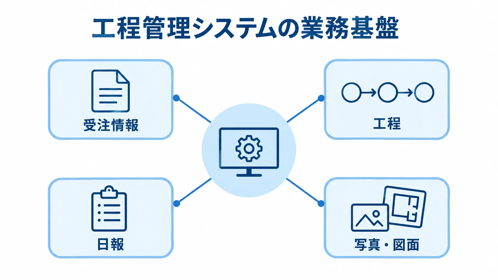 工程管理システムと業務データのつながり 工程管理システムを中心に、受注情報、工程、日報、写真・図面を結んだ図。
