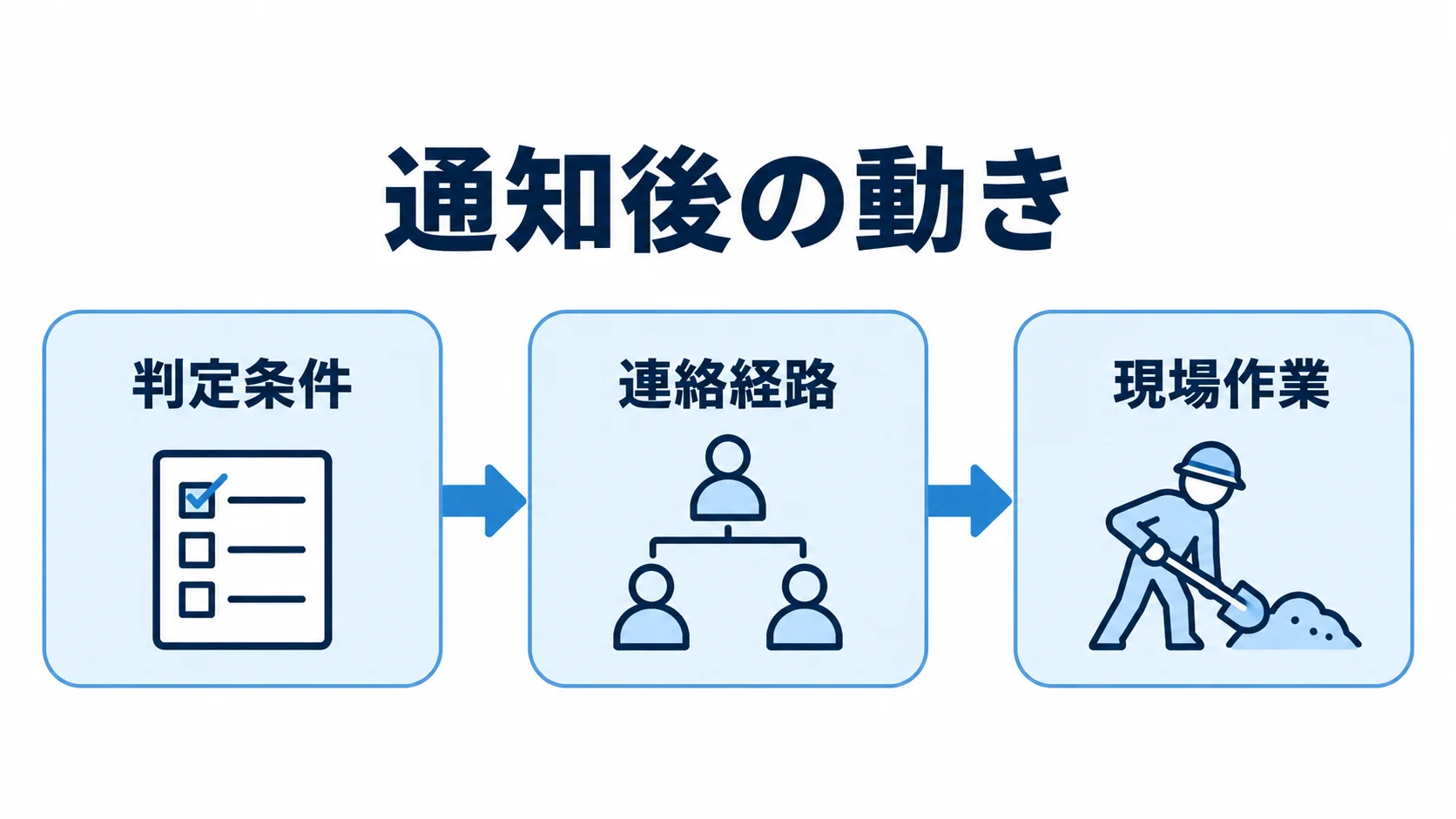 湿度監視の通知後に進む判定・連絡・現場作業 通知後の動きを判定条件、連絡経路、現場作業の順に並べた流れ図