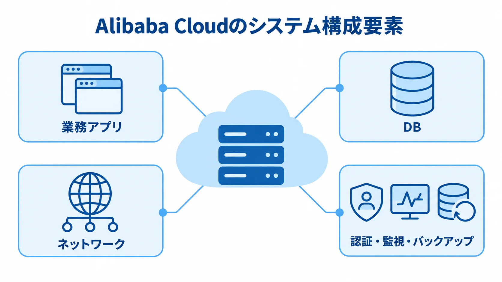 Alibaba Cloudのシステムを構成する主な要素を示す図。 Alibaba Cloudのシステムを中央に置き、業務アプリ、DB、ネットワーク、認証・監視・バックアップを注釈線で示した図解。