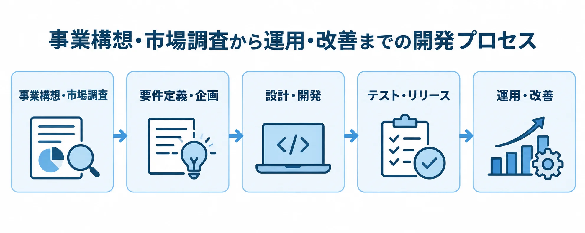 事業構想・市場調査から運用・改善までの5段階を矢印でつないだ図解。