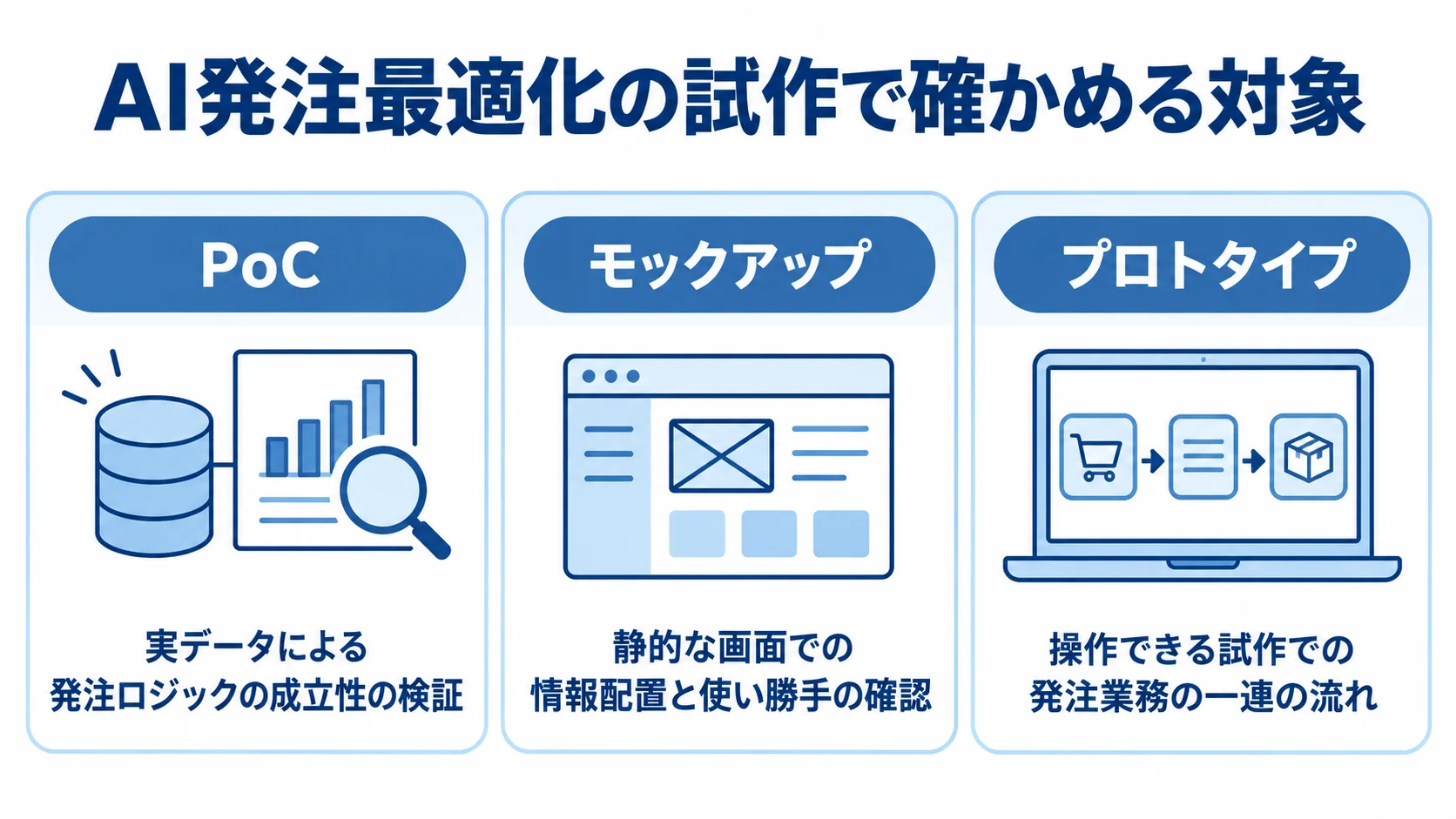 AI発注最適化における3つの試作と検証対象 PoC、モックアップ、プロトタイプの検証対象を3枚のパネルで整理した図