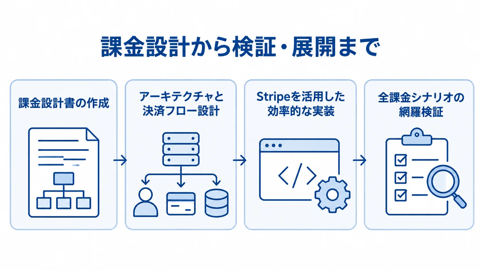 課金設計から検証までの開発工程を示す図 課金設計書の作成から全課金シナリオの検証までを4段階で示した図解。