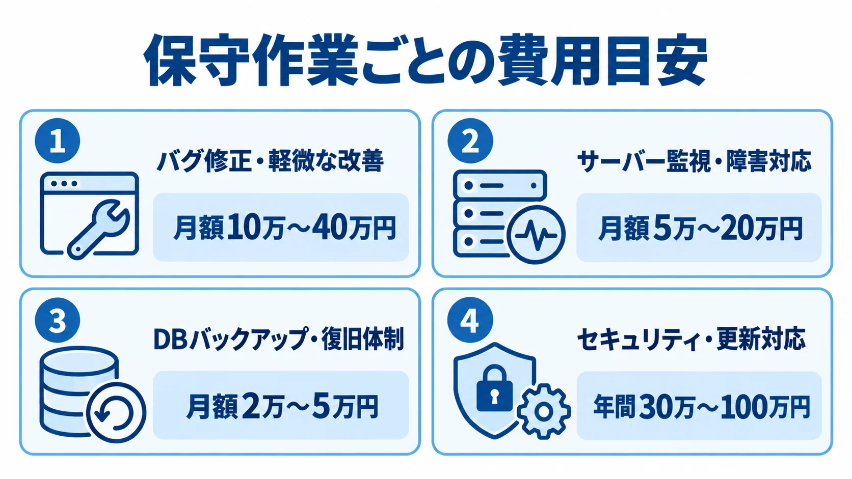 バグ修正、監視、DBバックアップ、セキュリティ対応の4項目と、それぞれの費用目安を示す図解。