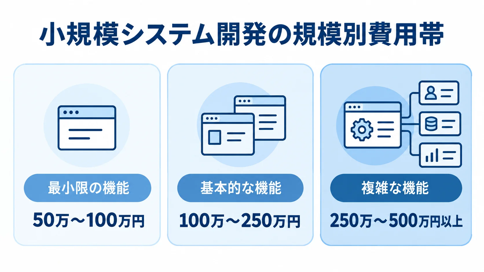 最小限の機能、基本的な機能、複雑な機能の3段階に分け、小規模システム開発の費用帯を示す図。
