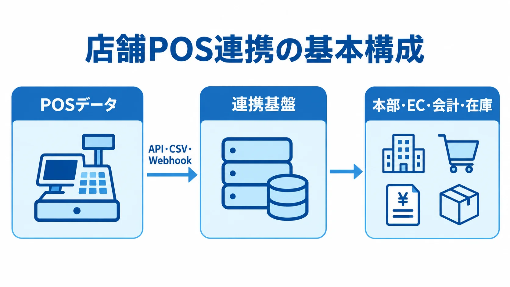 POSデータがAPI・CSV・Webhookを通じて連携基盤に集まり、本部・EC・会計・在庫へ渡る流れを示す図解。