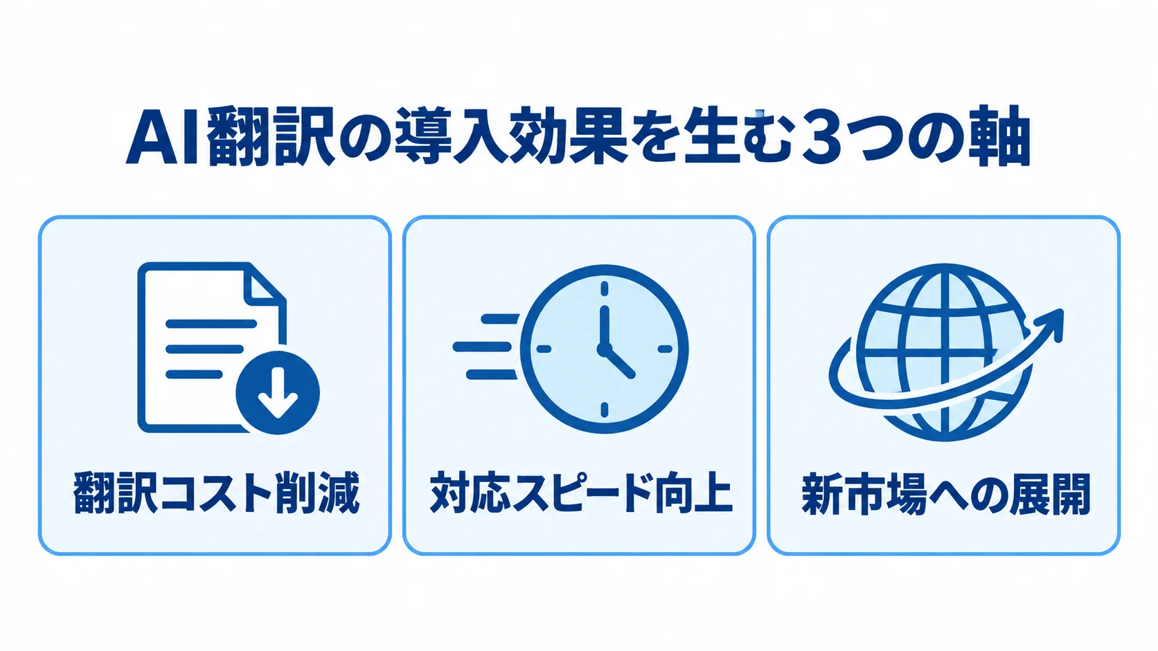 AI翻訳で期待できる3つの導入効果 AI翻訳の効果として翻訳コスト削減、対応スピード向上、新市場への展開を並べた図