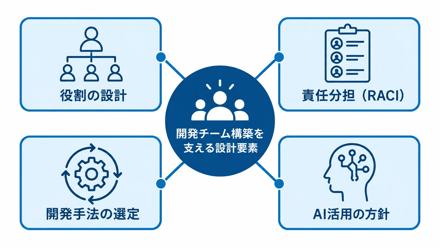 開発チーム構築に必要な4つの設計要素 開発チームを中心に、役割の設計、責任分担(RACI)、開発手法の選定、AI活用の方針を配置した図。