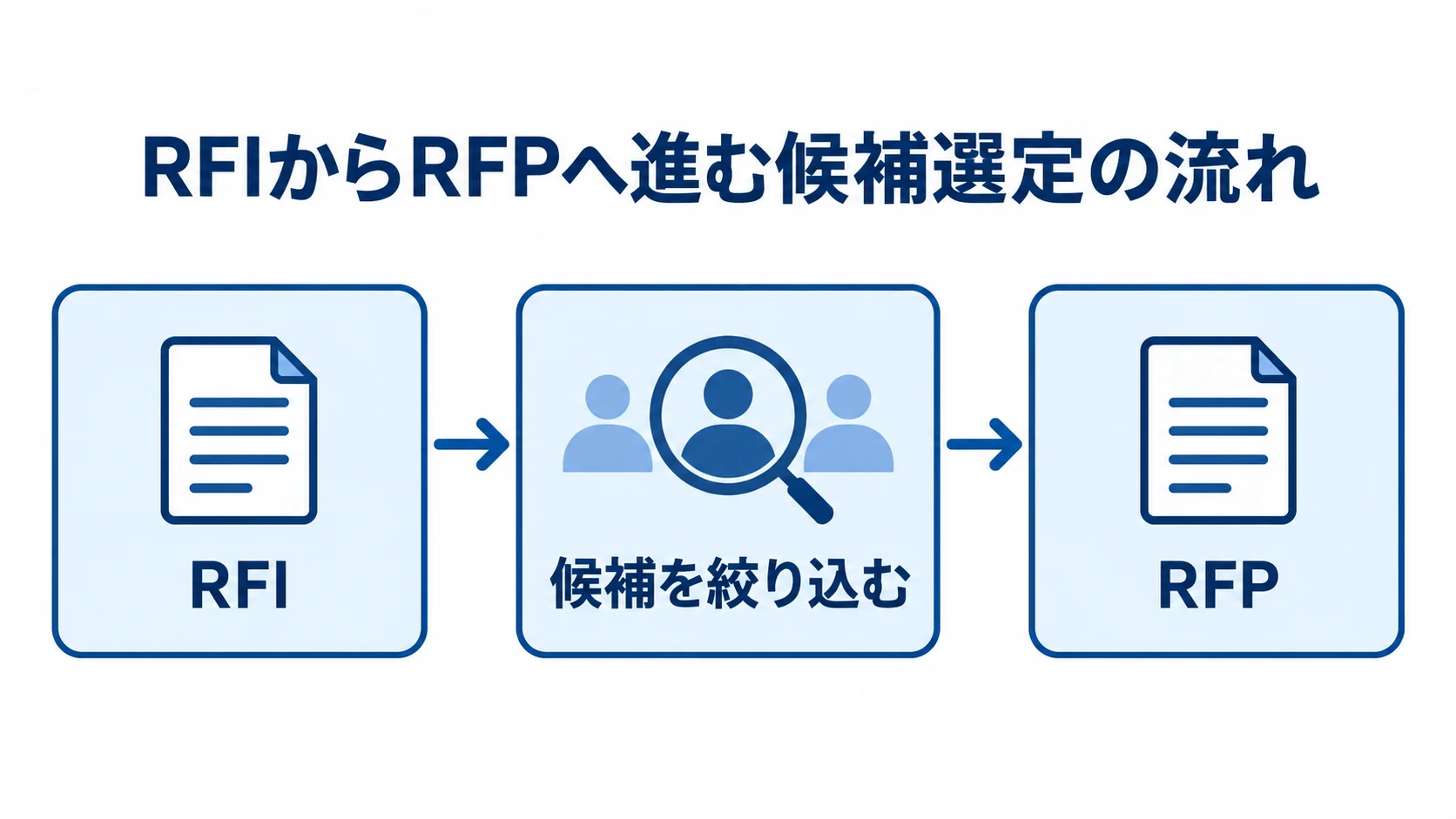 RFIからRFPへ進む候補選定の流れ RFIで基本情報を集め、候補を絞り込んでからRFPを送る流れを示した図。