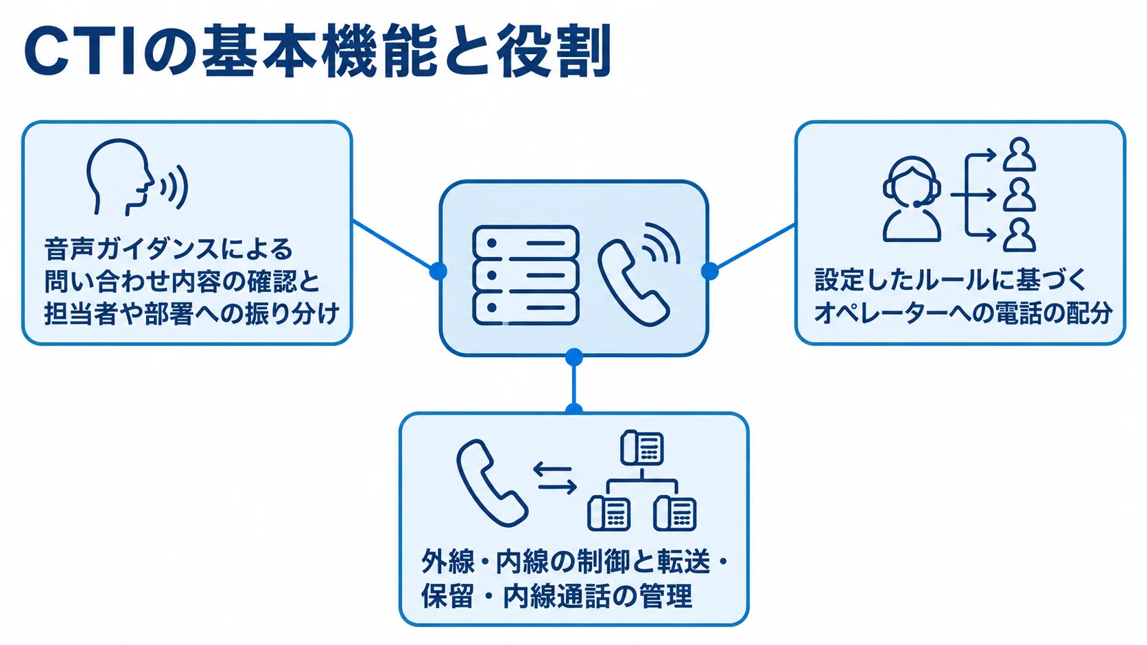 CTIを中央に配置し、IVRの振り分け、ACDの電話配分、PBXの電話制御を注釈線で示した図。
