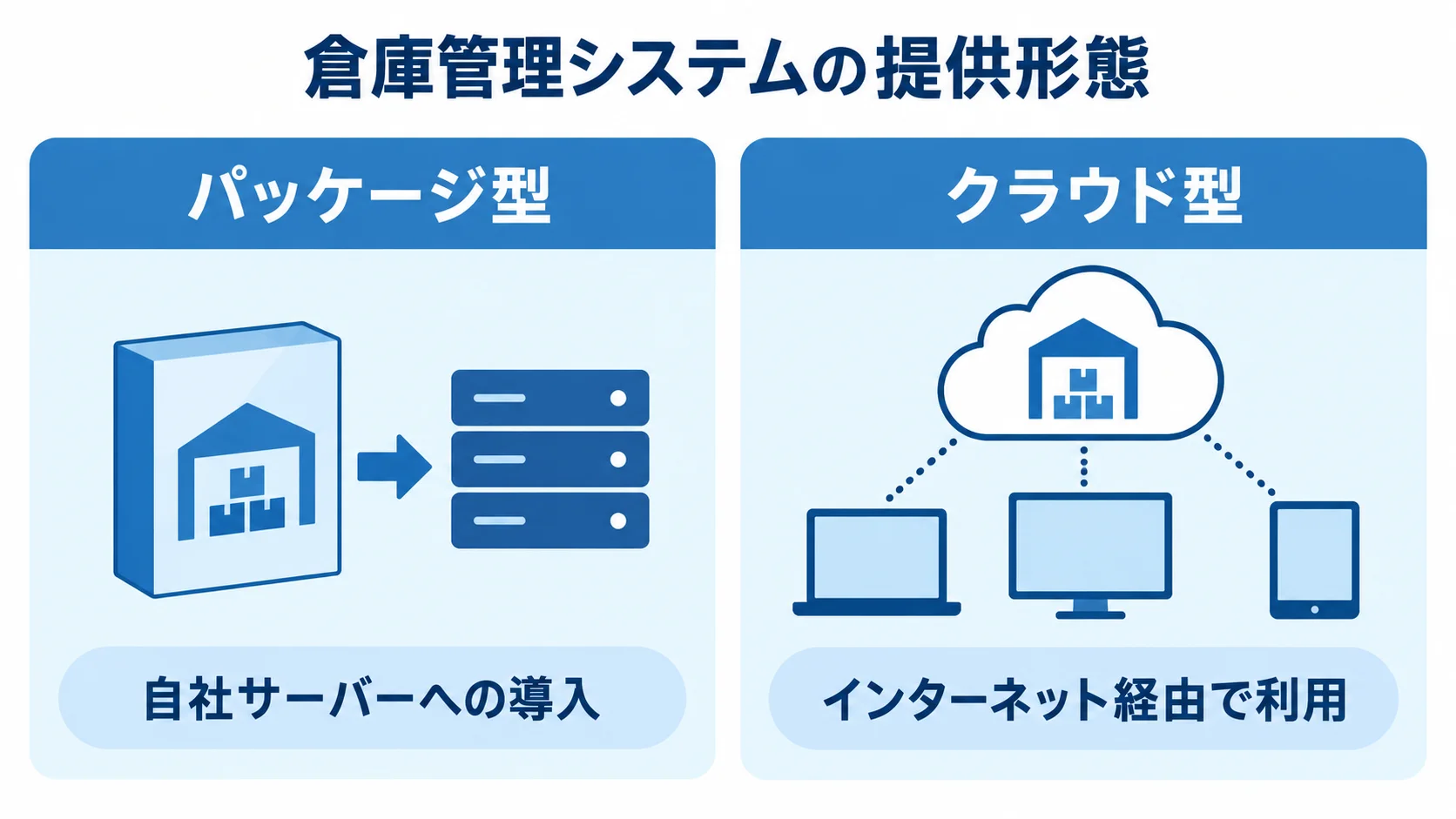 パッケージ型の自社サーバー導入とクラウド型のインターネット経由利用を左右に示した図