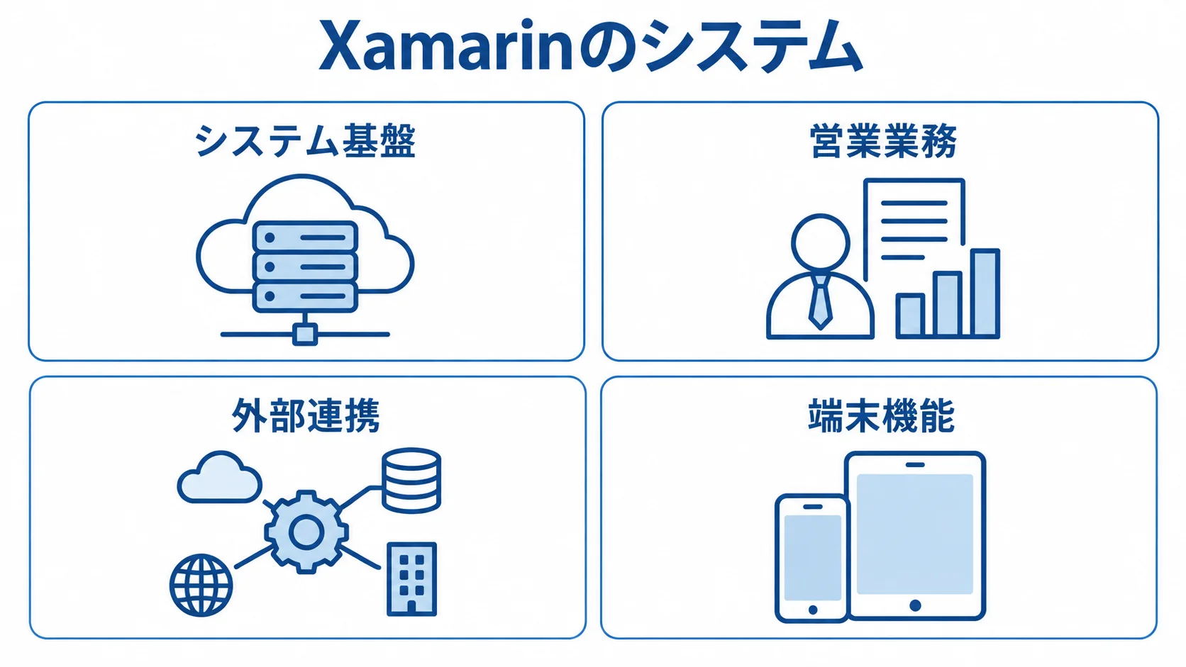 Xamarinのシステムを構成する4つの発注領域 Xamarinのシステムの発注範囲をシステム基盤、営業業務、外部連携、端末機能の4領域で示した図。
