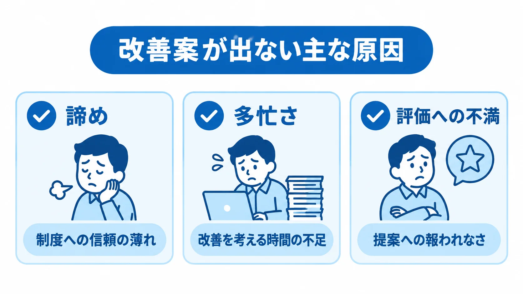 改善案が出ない主な原因の整理図 改善案が出ない原因を、諦め、多忙さ、評価への不満の3項目で整理した図。
