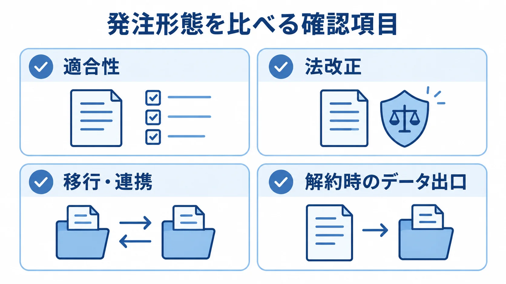 発注形態を選ぶ際に確認する4項目を示す図 発注形態を選ぶ際の適合性、法改正、移行・連携、データ出口の確認項目をカードで示した図。