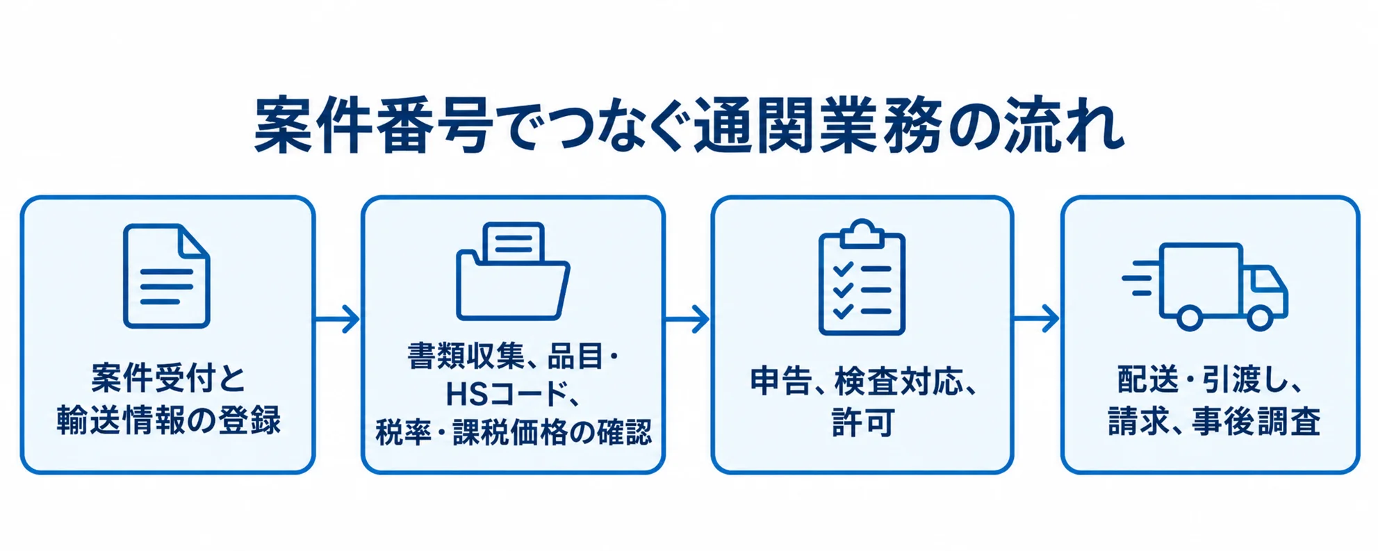 案件番号でつなぐ通関業務の流れ 案件受付から書類確認、申告・許可、配送・請求までを案件番号でつなぐ流れ図。