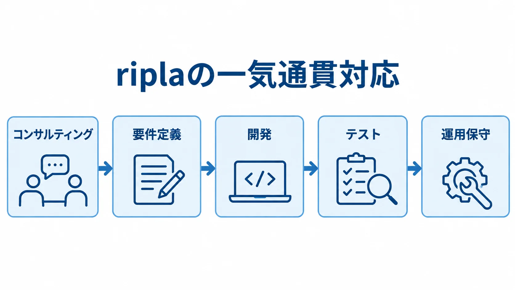 コンサルティングから運用保守まで一気通貫で対応するriplaの支援範囲 riplaのコンサルティング、要件定義、開発、テスト、運用保守までの支援範囲を順に示した図。