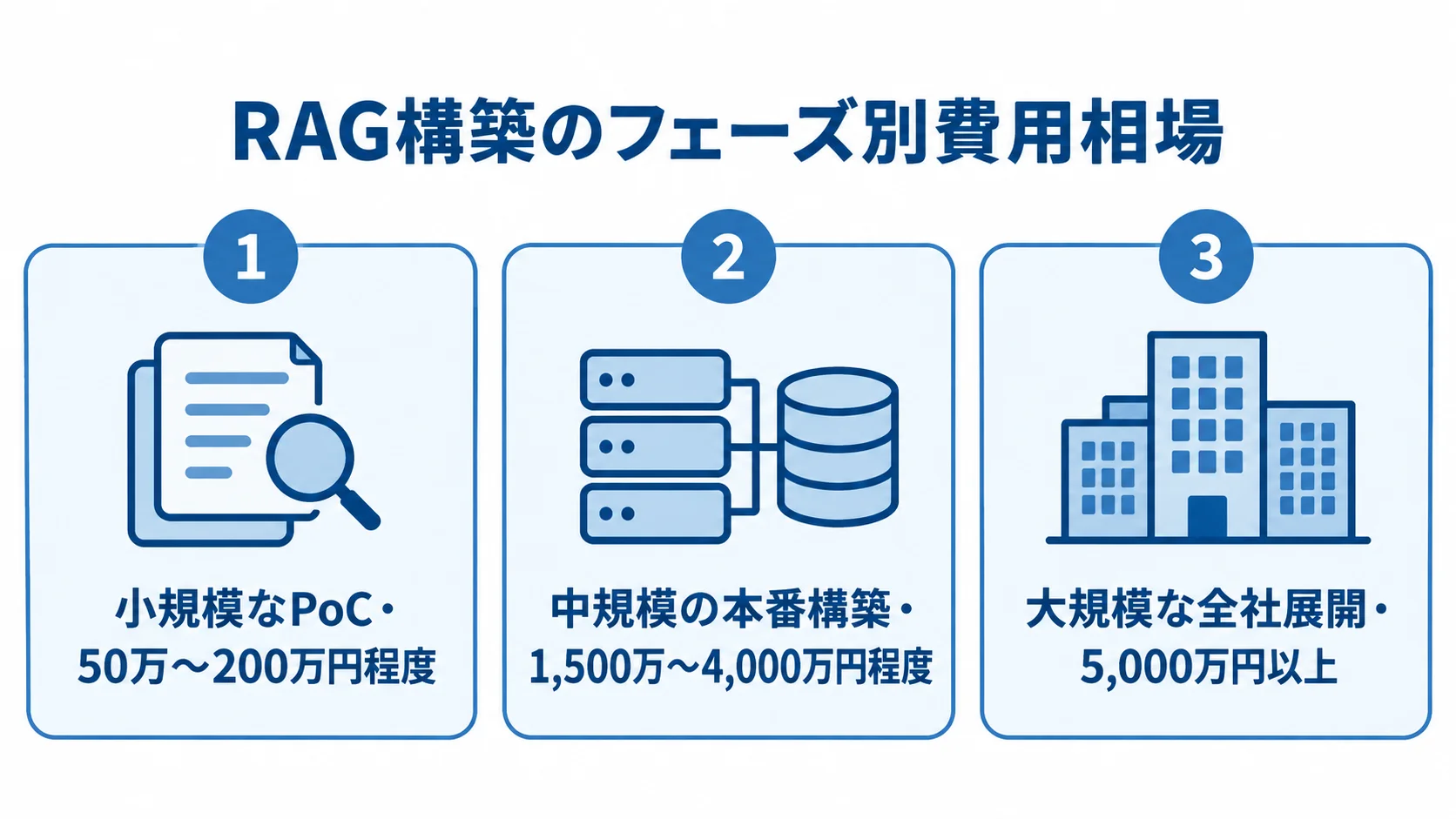 RAG構築の小規模なPoC、中規模の本番構築、大規模な全社展開を費用相場と並べた図。