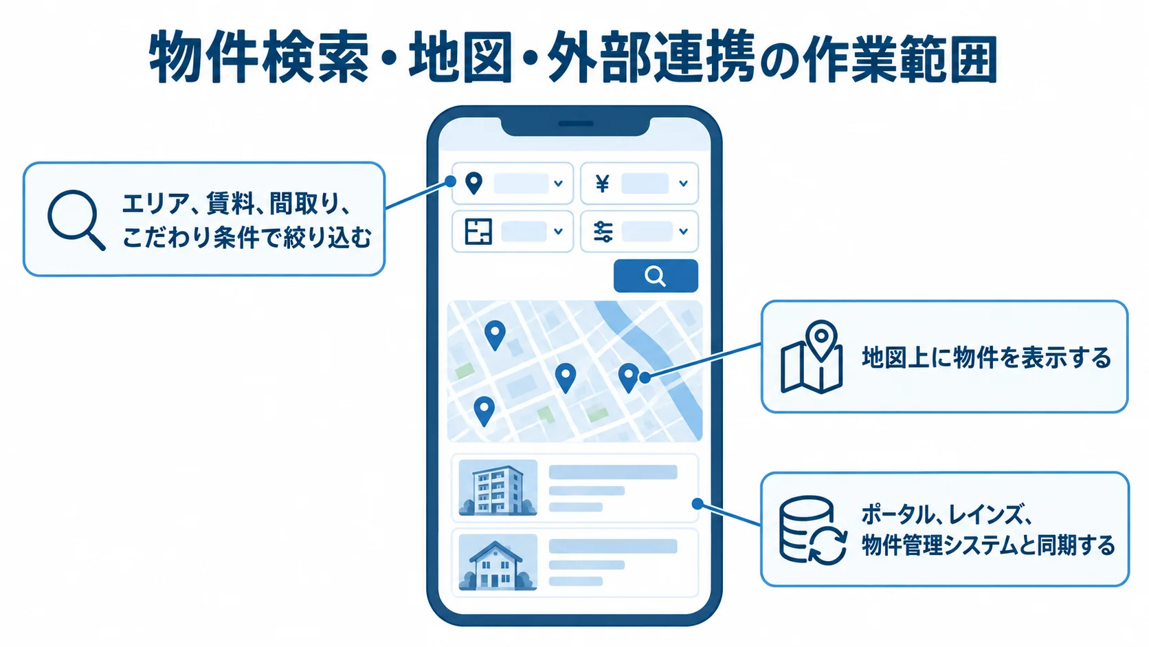 不動産アプリの検索・地図・外部連携の作業範囲 物件検索・地図・外部連携の作業範囲を、中央の不動産アプリと3つの注釈で示した図