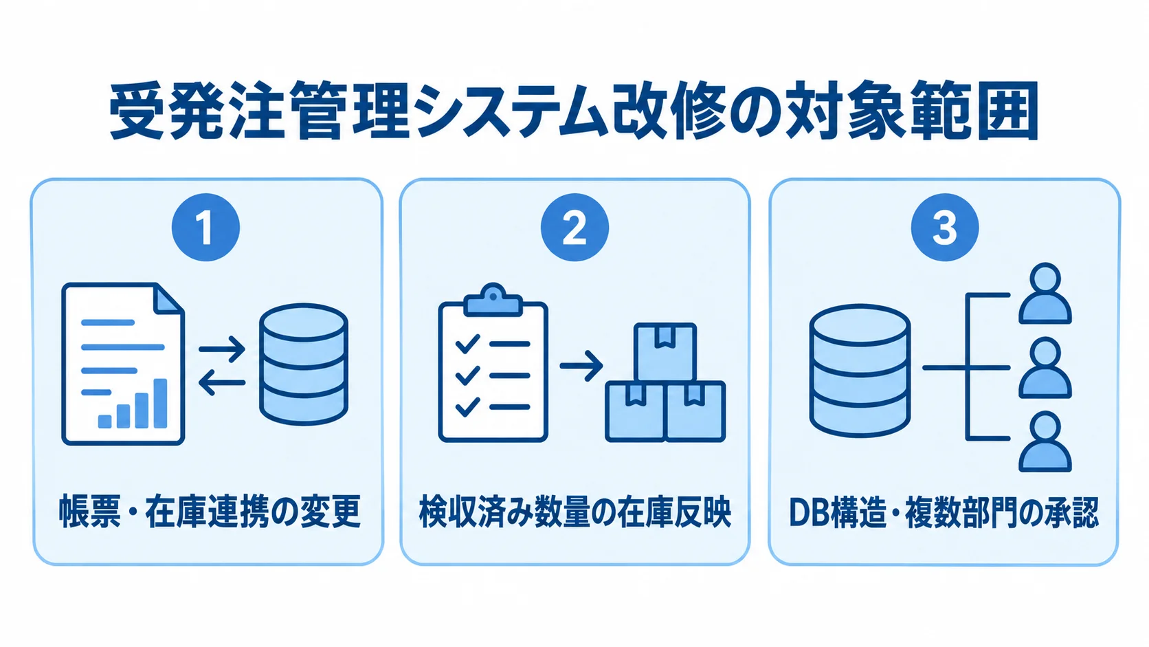 受発注管理システム改修の対象を、帳票・在庫連携、数量反映、DB構造や承認の変更に分けた図。