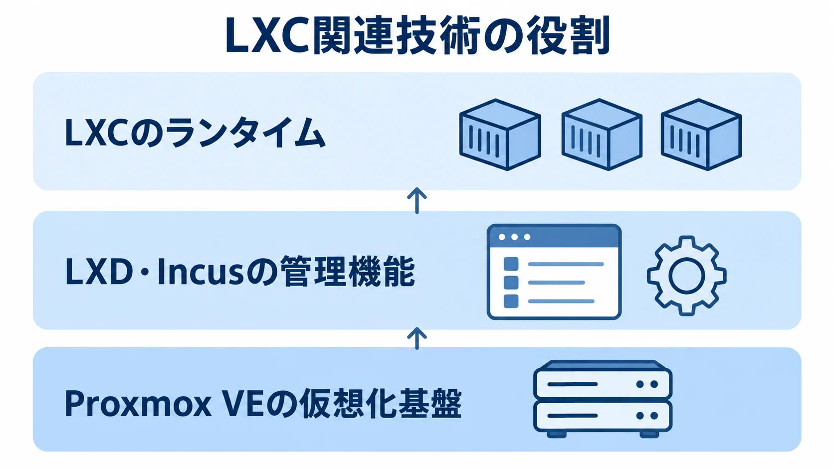 LXC関連技術の役割を示すレイヤー図 LXC、LXD・Incus、Proxmox VEの役割を3層で示す図解