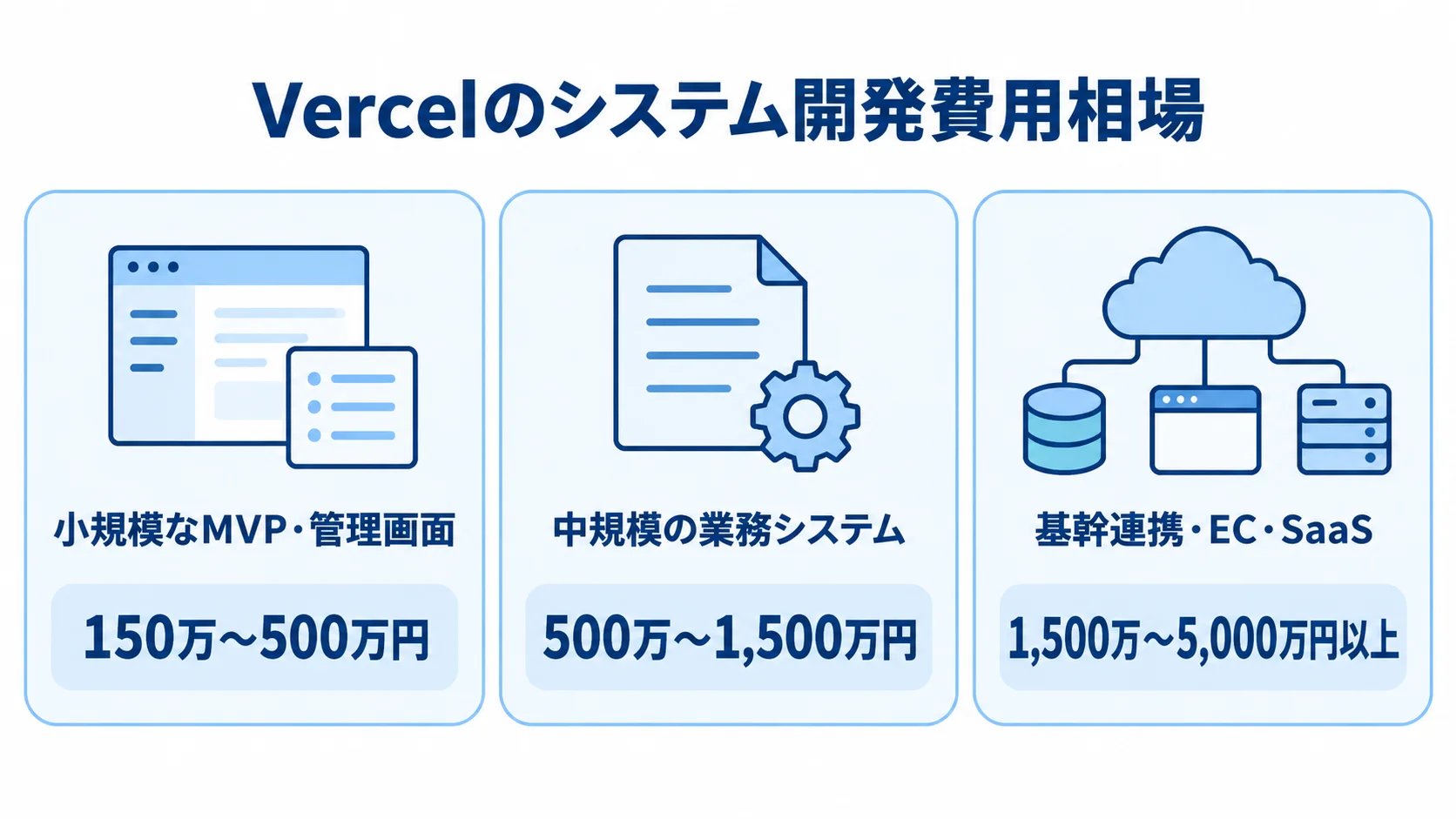 Vercelのシステム開発における規模別の費用相場 小規模、中規模、基幹連携などの開発規模別に費用相場を並べた図解。