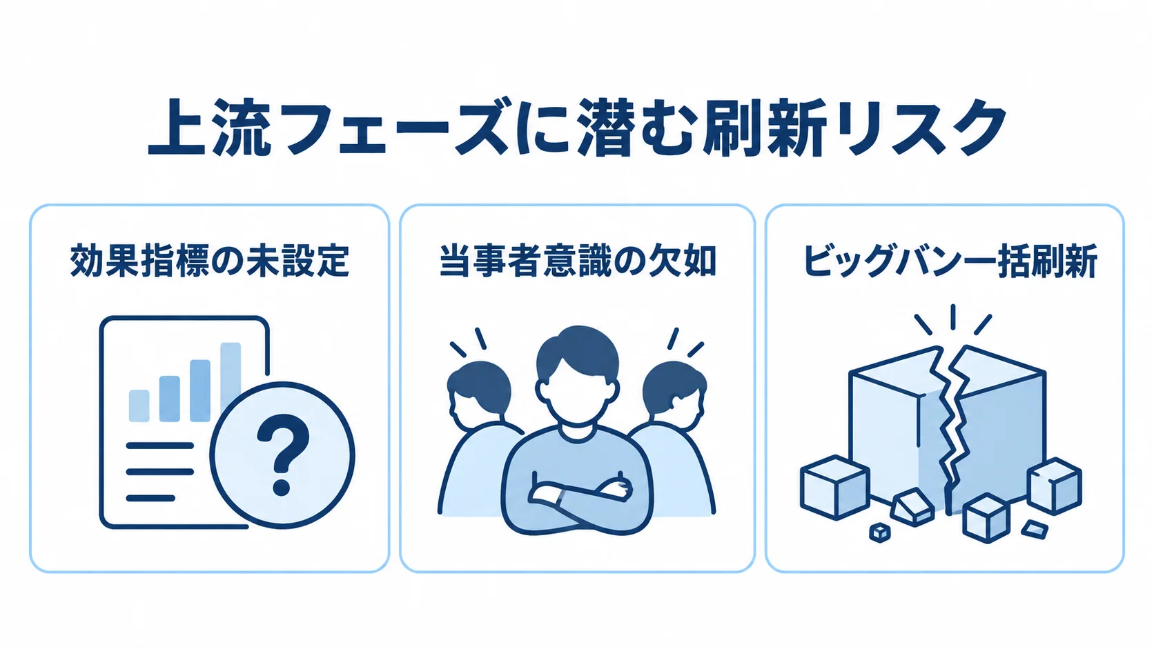 構想・要件定義で見落としやすい購買管理システム刷新のリスク 上流フェーズの刷新リスクとして、効果指標の未設定、当事者意識の欠如、ビッグバン一括刷新を示す図。