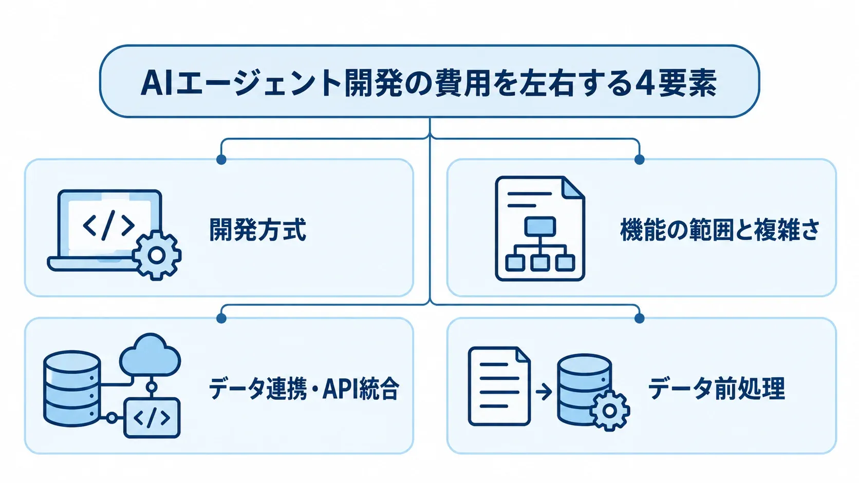 AIエージェント開発費用を左右する開発方式、機能の範囲と複雑さ、データ連携・API統合、データ前処理の4要素を並べた図。